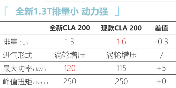 奔驰全新CLA搭1.3T发动机-动力超1.6T 27万起售