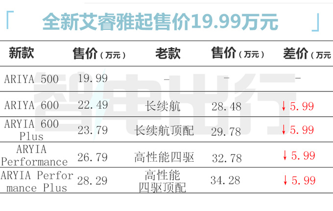 官降8.49万！日产新艾睿雅售19.99-28.29万 续航更短