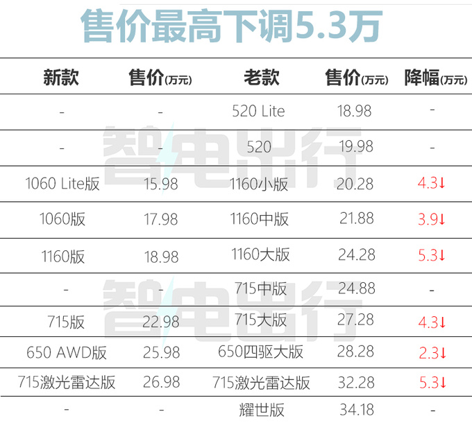 官降5.3万！新哪吒S售15.98-26.98万 纯电续航200km