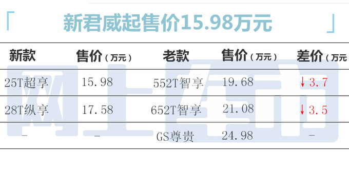 官降3.7万！别克新君威售15.98-17.58万 撞脸秦PLUS