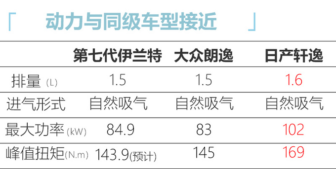 重拾“伊兰特”之名 第七代车型年内上市 油耗不到5L