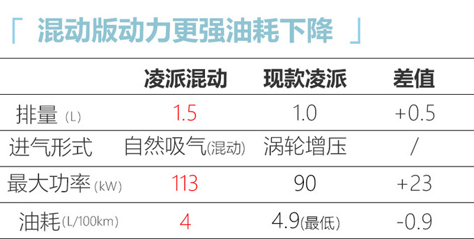 广汽本田凌派混动版 6月10日上市/预售14万元起