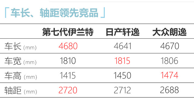 重拾“伊兰特”之名 第七代车型年内上市 油耗不到5L