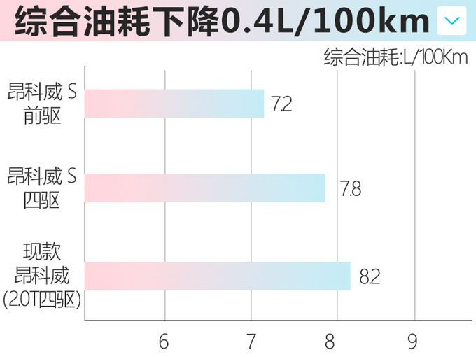 别克全新昂科威官图发布 年内国产上市轴距加长