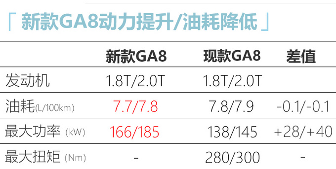 广汽传祺新款GA8或本月28日上市 预计16万起售