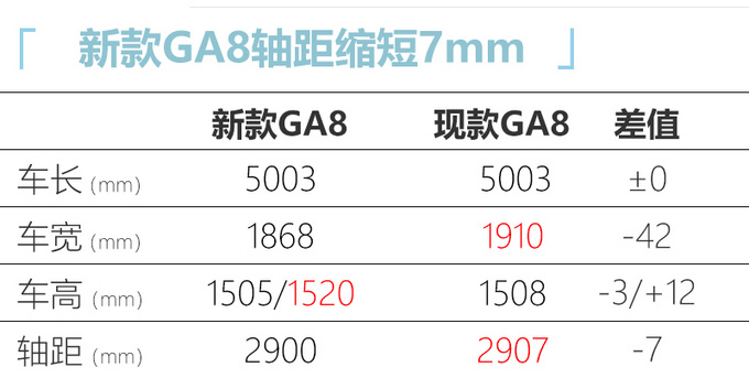 广汽传祺新款GA8或本月28日上市 预计16万起售