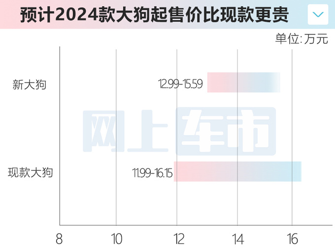 哈弗2024款大狗接受预订！预计售12.99-15.59万