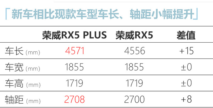 荣威RX5 PLUS将于下月10日上市 预售12.28万起