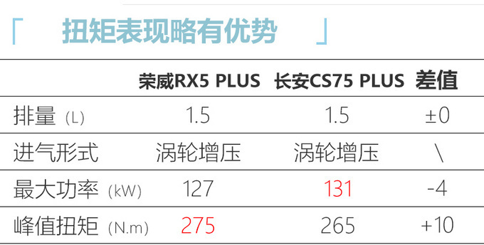 荣威RX5 PLUS将于下月10日上市 预售12.28万起