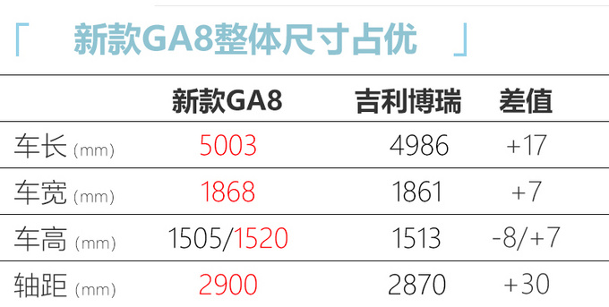 广汽传祺新款GA8或本月28日上市 预计16万起售