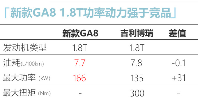 广汽传祺新款GA8或本月28日上市 预计16万起售