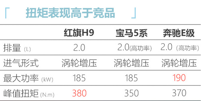 红旗H9本月上市 搭2.0T/3.0T发动机 30万起售