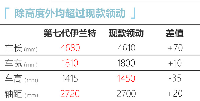 重拾“伊兰特”之名 第七代车型年内上市 油耗不到5L