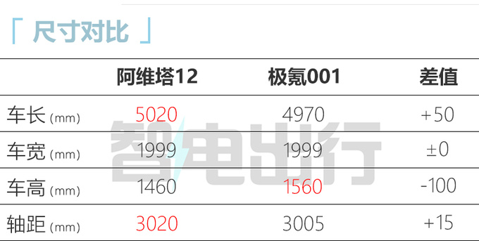 阿维塔12 9月30日发布 比极氪001更大 配电子后视镜