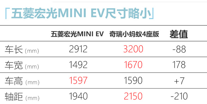 五菱宏光MINI EV预售2.98万起 每公里仅需5分钱