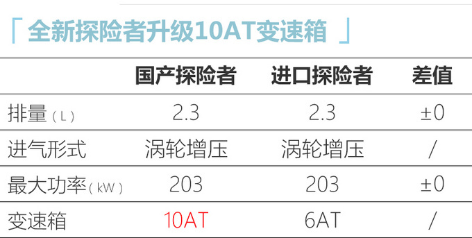 福特全新探险者开启预定 主销价格区间35-40万