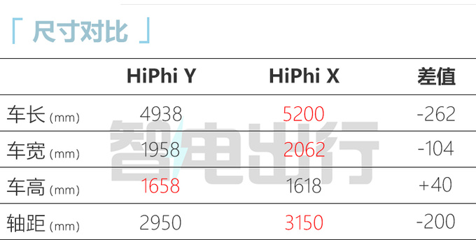 官降3万！高合HiPhi Y售33.9万起 16项豪华标配