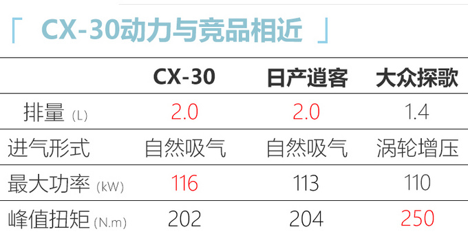 马自达CX-30详细配置曝光 均为两驱版/三天后上市