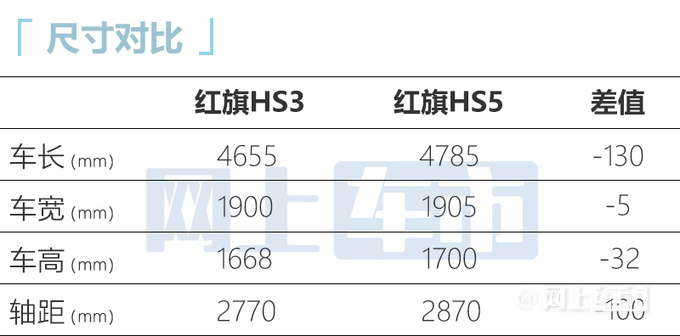 红旗HS3售14.58-19.58万 比大众探岳更大！更便宜！