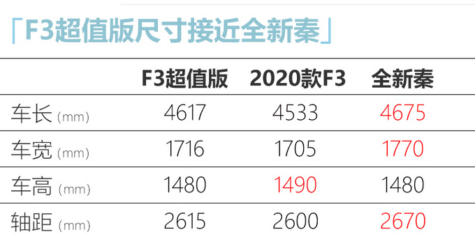 比亚迪F3超值版尺寸接近全新秦 价钱便宜1.71万