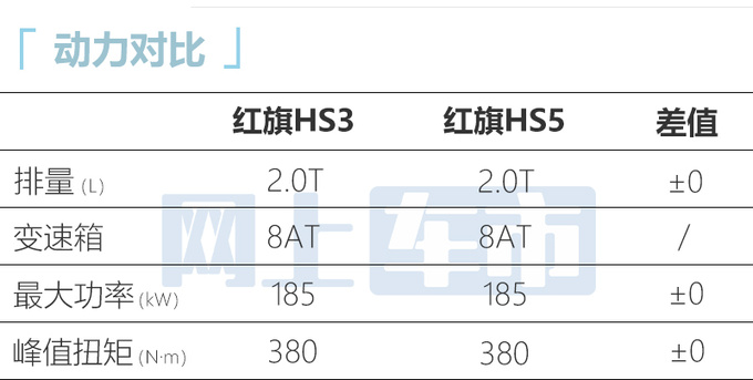 红旗HS3售14.58-19.58万 比大众探岳更大！更便宜！