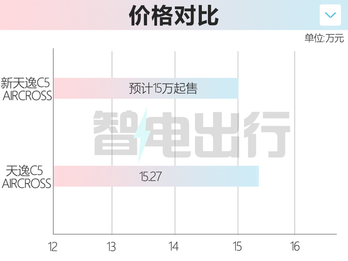 雪铁龙新天逸C5八天后上市！配置升级 预计15万起售