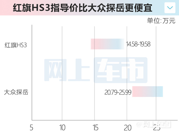 红旗HS3售14.58-19.58万 比大众探岳更大！更便宜！