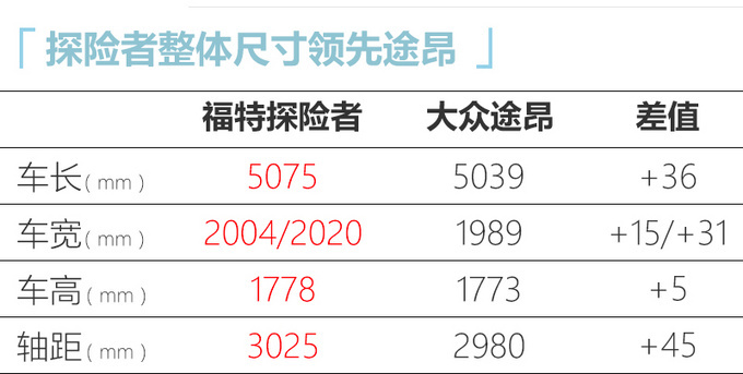 福特全新探险者开启预定 主销价格区间35-40万