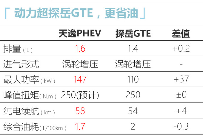 雪铁龙首款插电混动车型 下月发布1公里仅9分钱