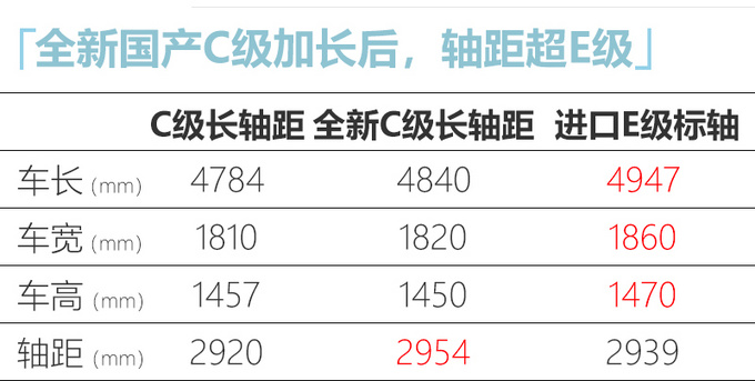 奔驰国产全新GLC L将加长-轴距超GLE 还有7座版