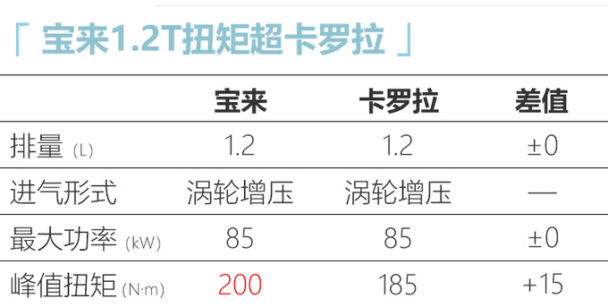 大众宝来新增1.2T车型 比卡罗拉省油-12.5万起售