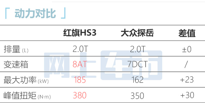 红旗HS3售14.58-19.58万 比大众探岳更大！更便宜！