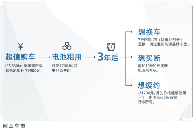 江淮iC5首付7.99万 三年7折回购 这些坑别踩了