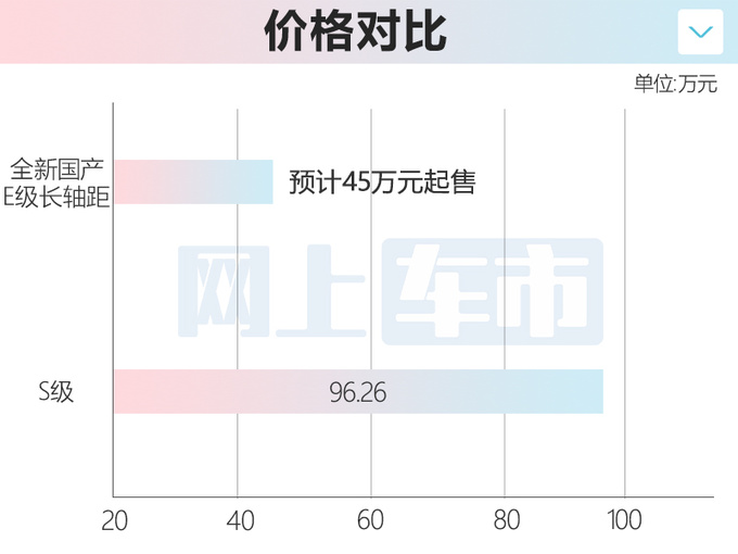 奔驰S级将“换名”国产-售价45万元 能油！能纯电！