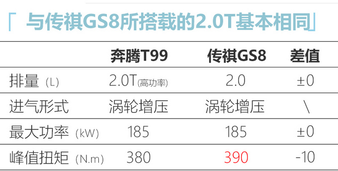 奔腾T99七座版-内部资料曝光 尺寸远超汉兰达