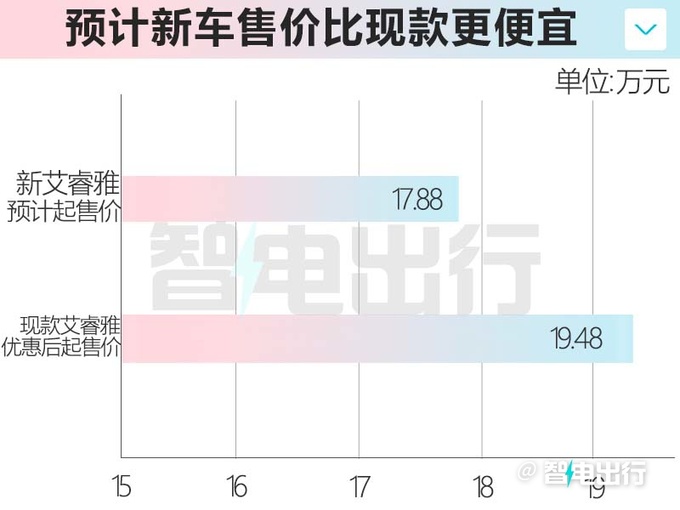 日产新艾睿雅后天上市！续航下降 预计卖17.88万