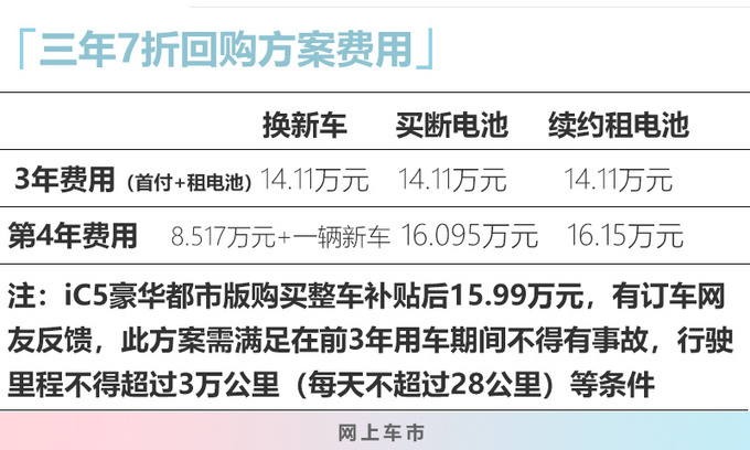 江淮iC5首付7.99万 三年7折回购 这些坑别踩了