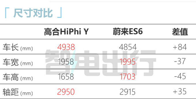 官降3万！高合HiPhi Y售33.9万起 16项豪华标配