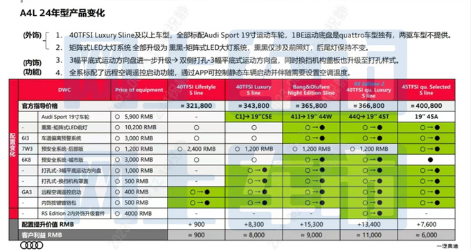 奥迪2024款A4L配置曝光！增RS版 预计32.18万起售