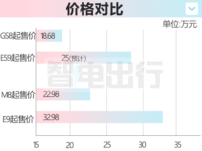 传祺新GS8更名ES9！搭2.0T混动 预计25万起售