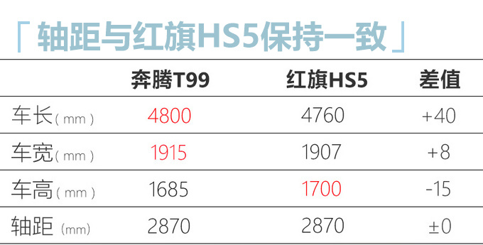 红旗HS5“换标”奔腾 入手能少花两万多还是大七座