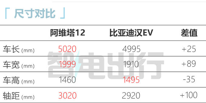 阿维塔12 9月30日发布 比极氪001更大 配电子后视镜