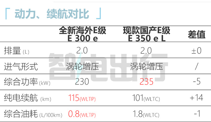 奔驰换代E级9月国产 加长！加大！纯电续航115公里