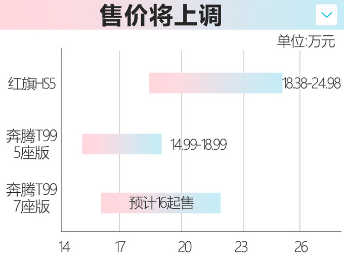 红旗HS5“换标”奔腾 入手能少花两万多还是大七座