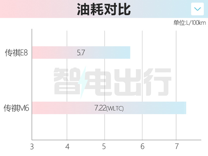 传祺E8十二月上市！比本田奥德赛大一圈 每公里4毛钱