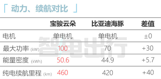 宝骏云朵预计售9.68-12.98万！比：比亚迪海豚更大