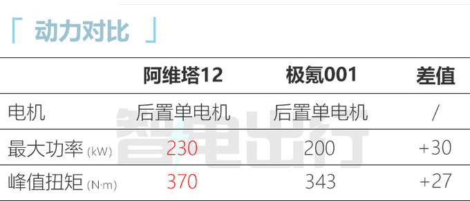 阿维塔12 9月30日发布 比极氪001更大 配电子后视镜