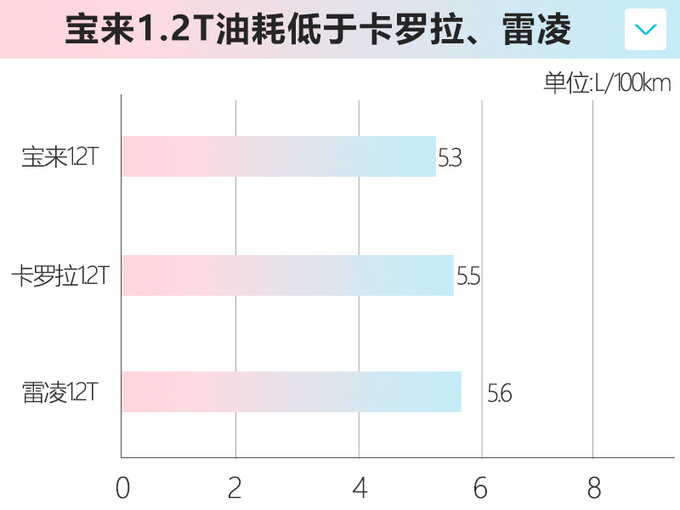 大众宝来新增1.2T车型 比卡罗拉省油-12.5万起售