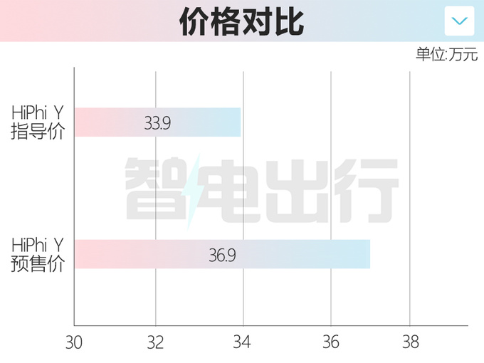 官降3万！高合HiPhi Y售33.9万起 16项豪华标配