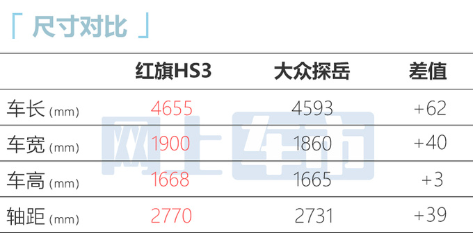 红旗HS3售14.58-19.58万 比大众探岳更大！更便宜！